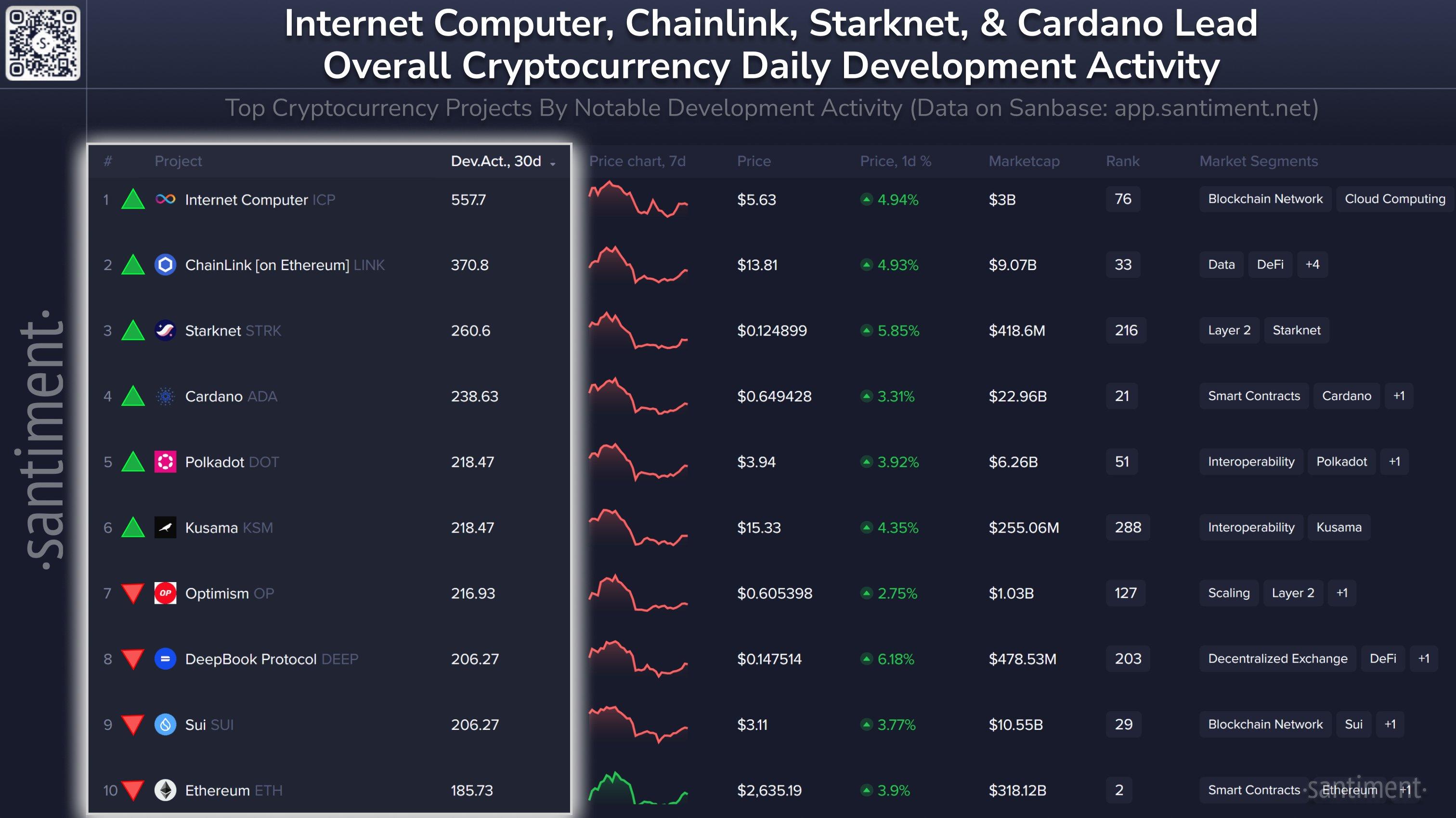 互联网计算机超越 ETH 和 ADA，成为关键指标第一
