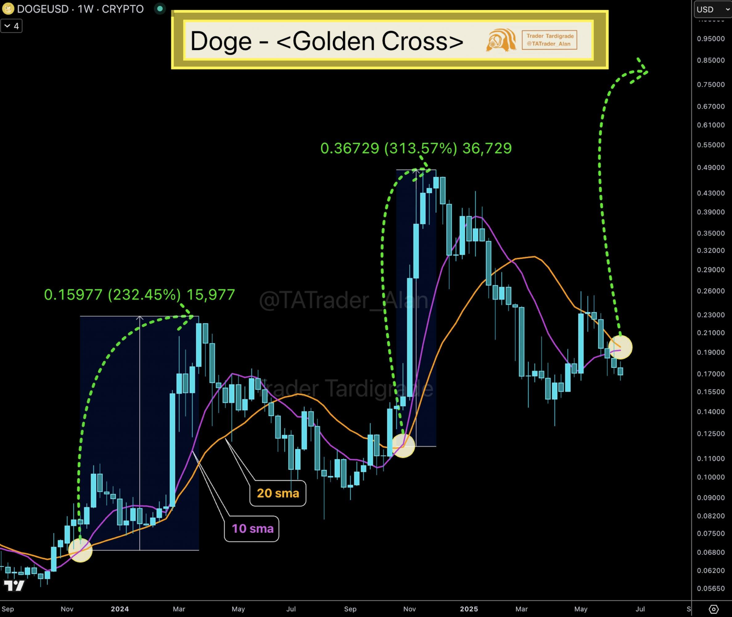狗狗币黄金交叉或引发大幅波动，或涨幅高达200-300%：详细分析