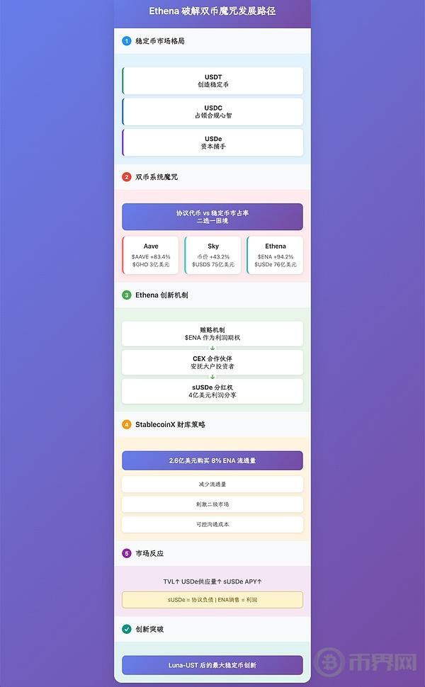 Ethena财库策略：稳定币在金融领域的崛起