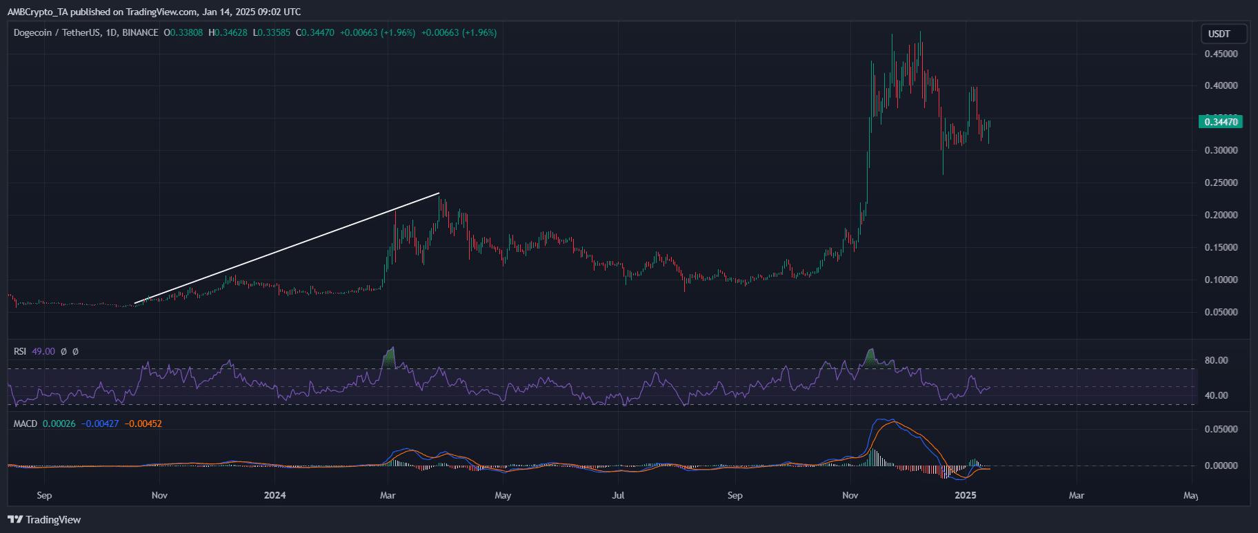 Can Dogecoin Reach <img src=