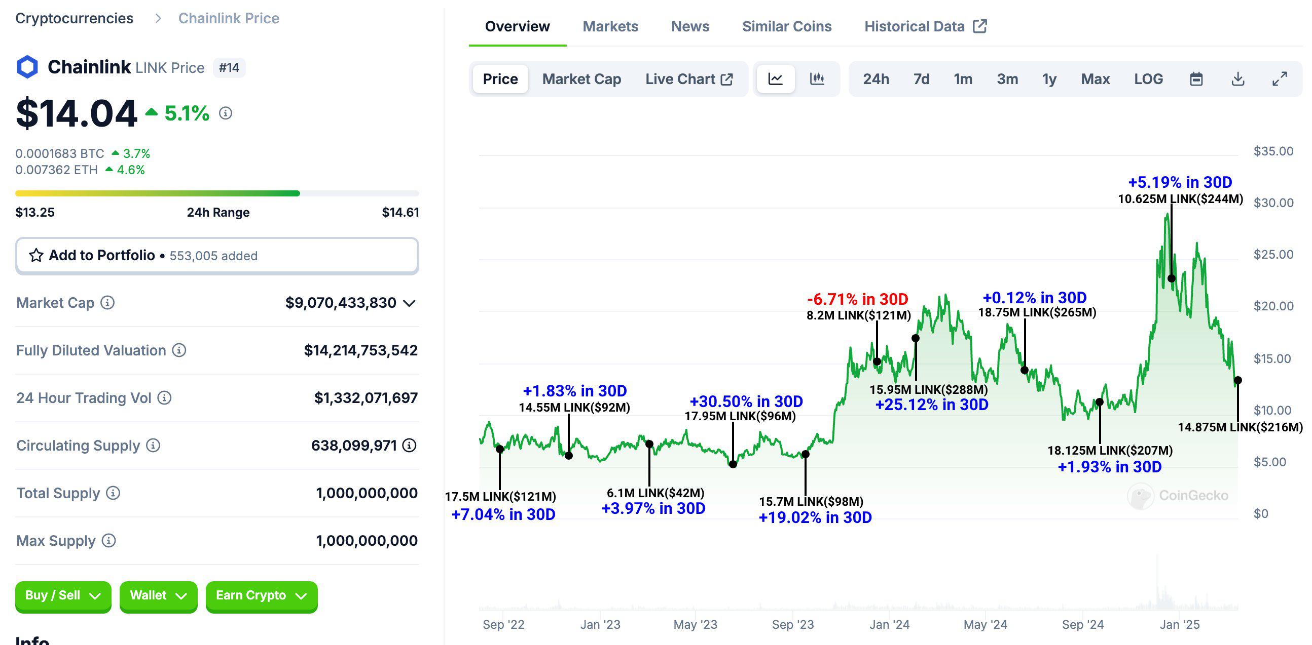 ChainLink解锁19,000,000链接,价值2,000,000,将大部分转移至Binance:链数据