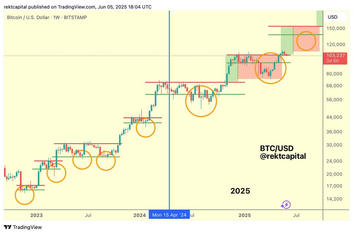 Cryptocurrency Analyst: Bitcoin Successfully Re-tests Key Support Level, Setting the Stage for a New Price Discovery Uptrend