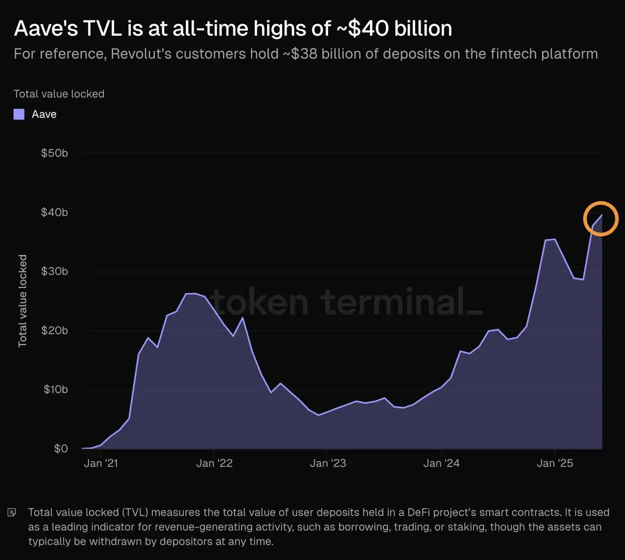 特朗普支持的 World Liberty Financial DeFi 合资企业获得 750 万美元贷款,加速 Aave 业务扩张