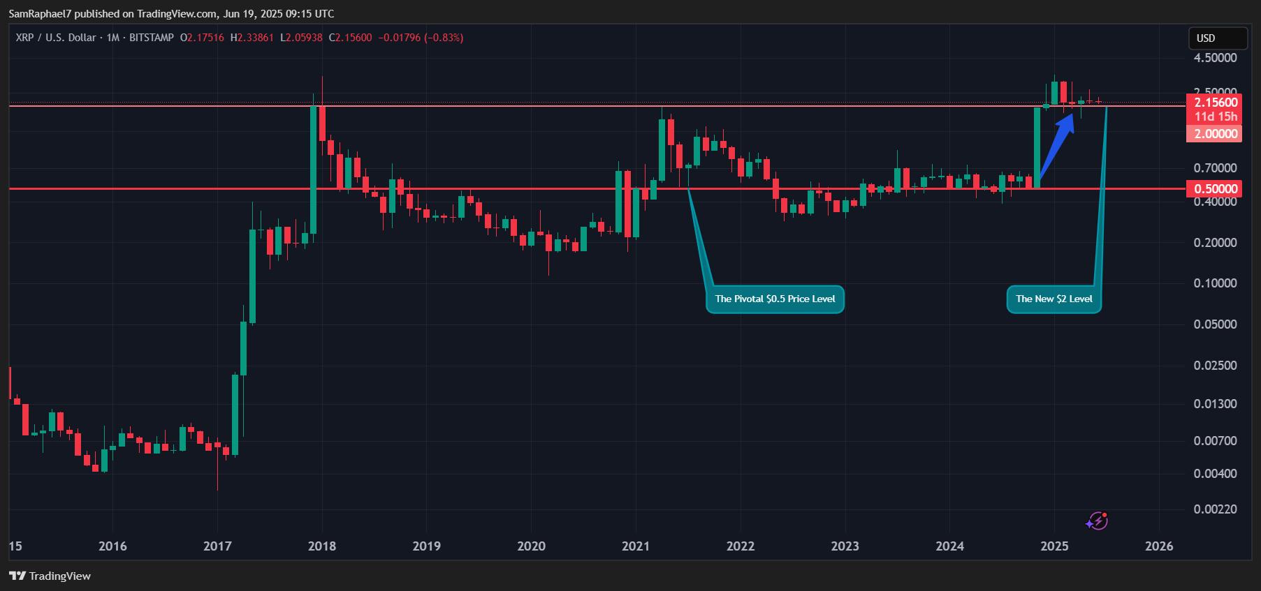 XRP价格保持在0.50美元以上的时间长度
