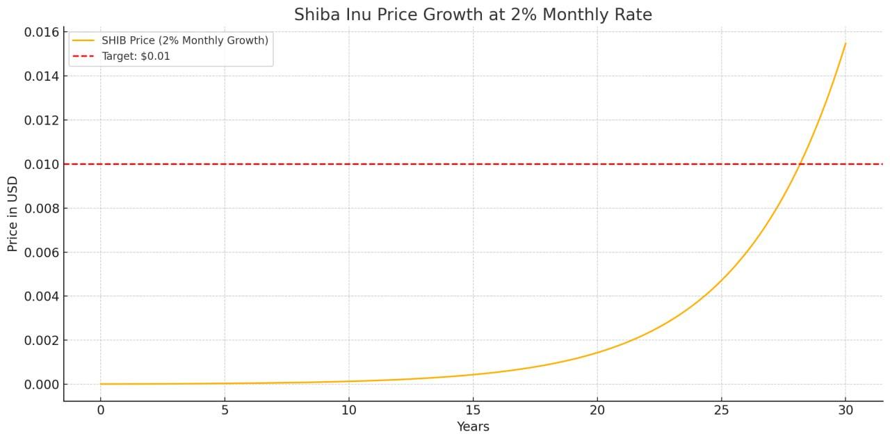 What if Shiba Inu Coin Rises to <img src=
