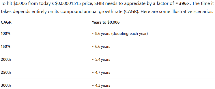 The timeline of the Shiba Inu price surge by 39,503% to 0.006 USD