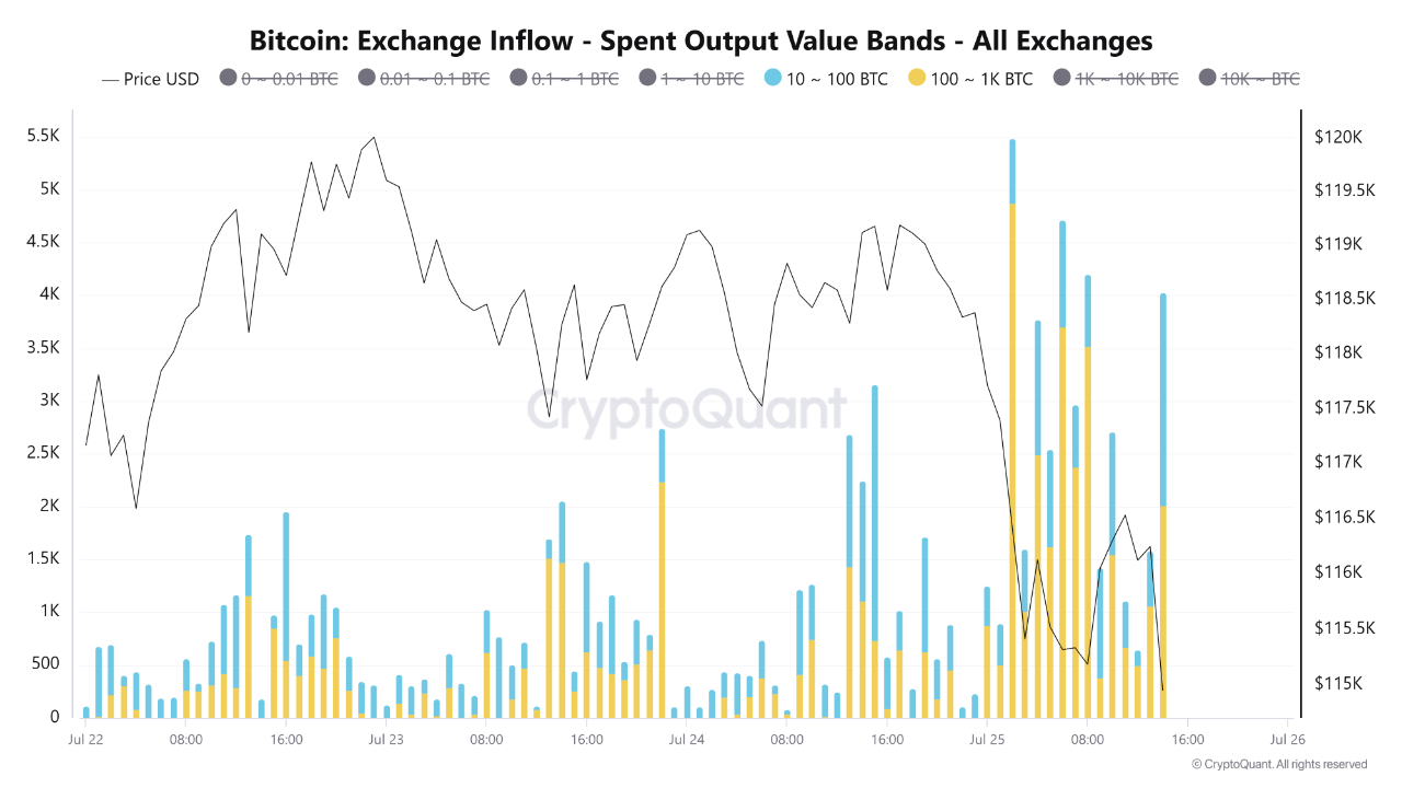 比特币下跌至11.5万美元的原因：一天内有4万BTC涌入中心化交易所