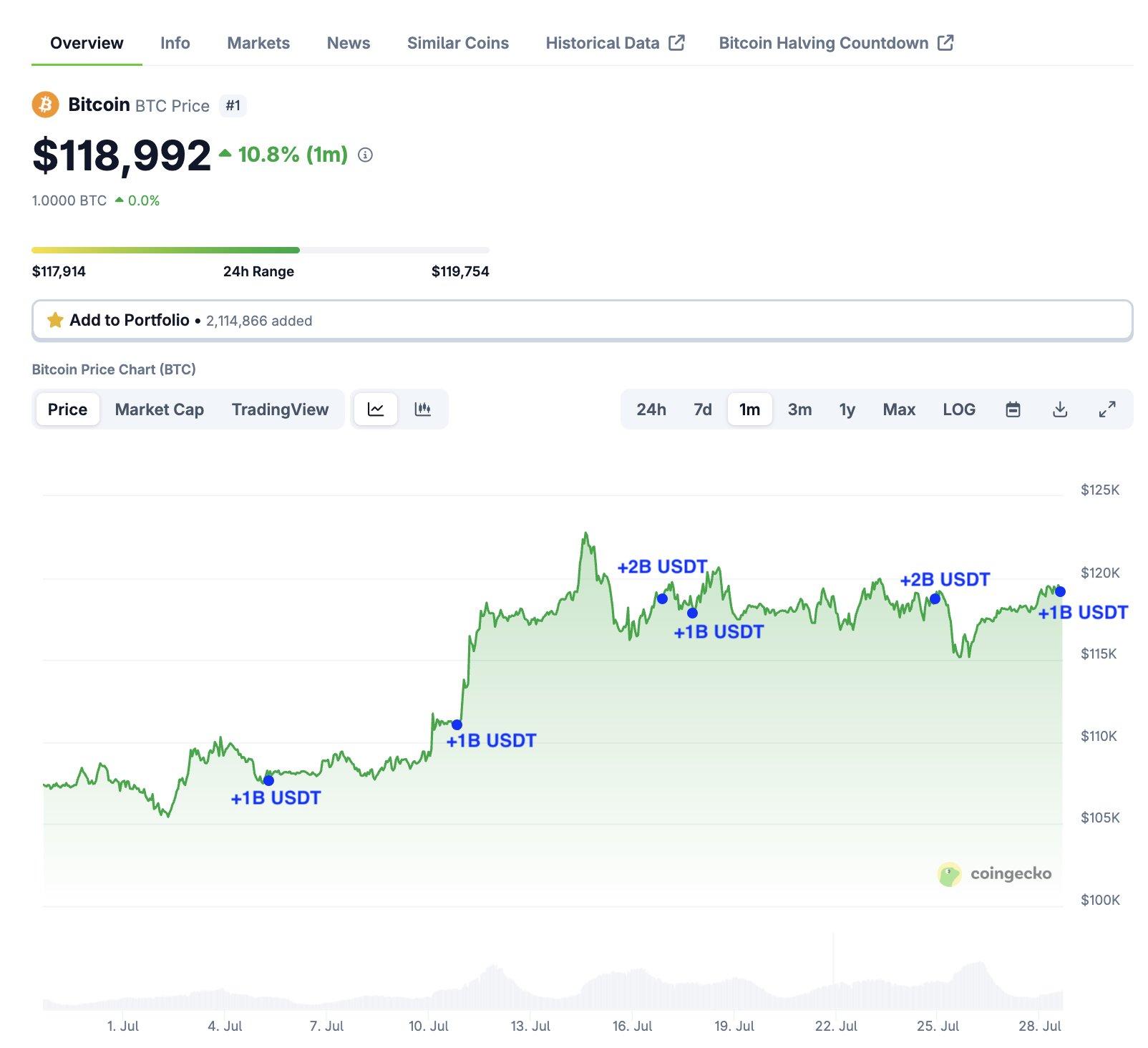 Tether 在以太坊 (ETH) 和 TRON 上印制了价值 80 亿美元的 USDT,随着加密货币市场的复苏