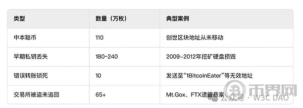 比特币丢失了超过400万枚