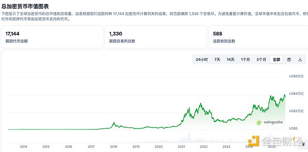 加密货币：华尔街的新香领者