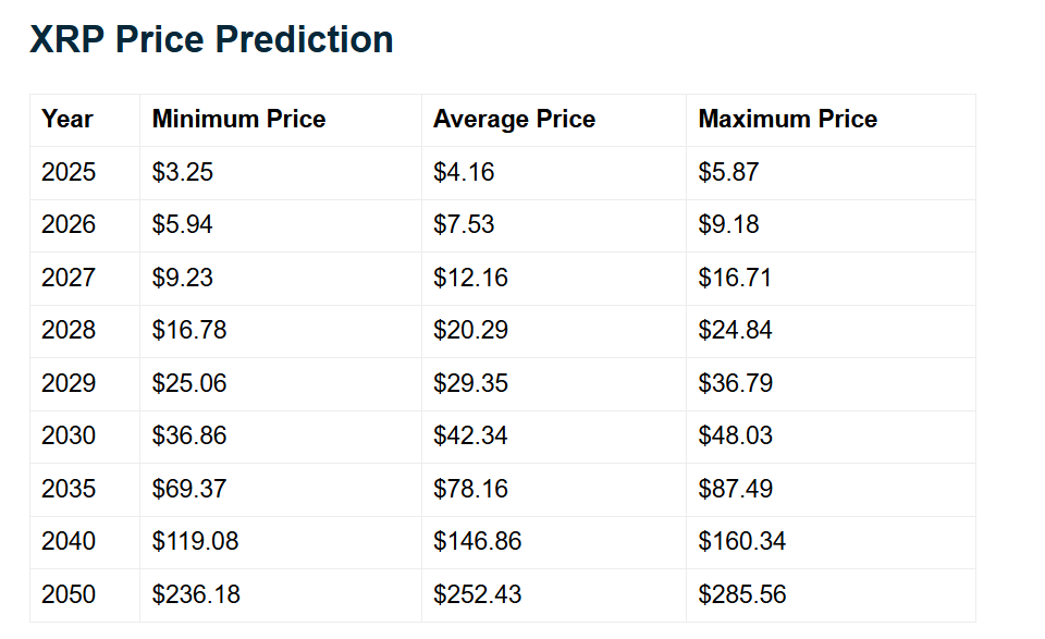 If XRP sees a consistent monthly growth of 2%, what will the price of XRP be in 2040?
