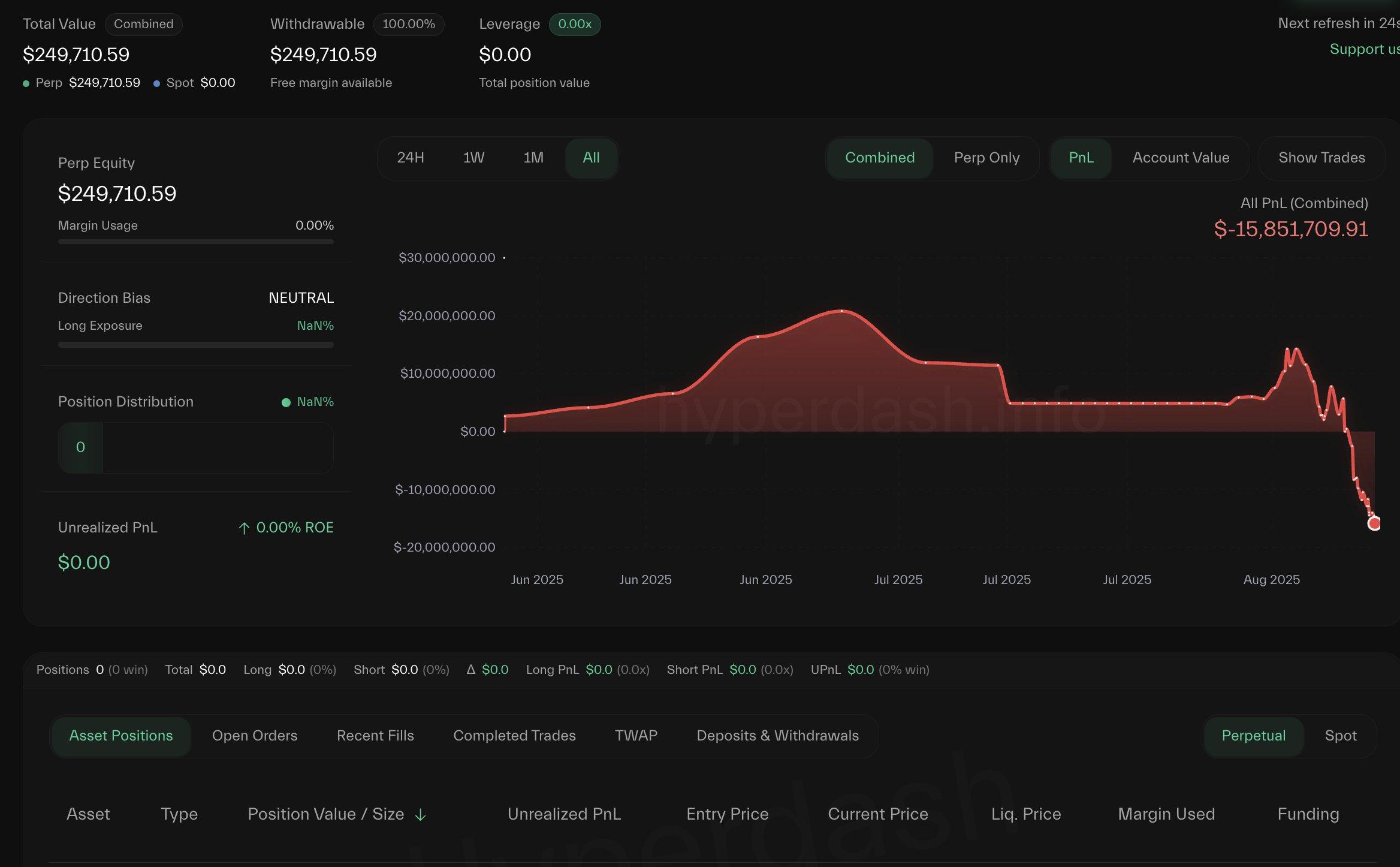 以太坊(ETH)价格飙升至 4,200 美元以上,交易员被清算 15,850,000 美元:Lookonchain深度解析