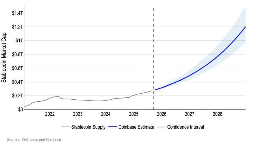 Coinbase预测:到2028年,加密货币行业市值将达1.2亿美元,增长率高达300%