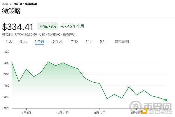 8月比特币持仓溢价暴跌17%，MSTR面临财务压力