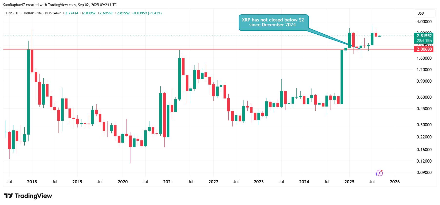 尽管持续低迷,XRP 仍然连续九个月以上收于 2 美元