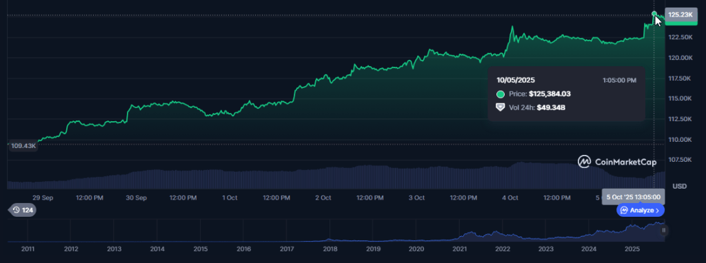 比特币创下历史新高!今年十月飙涨至 125,000 美元