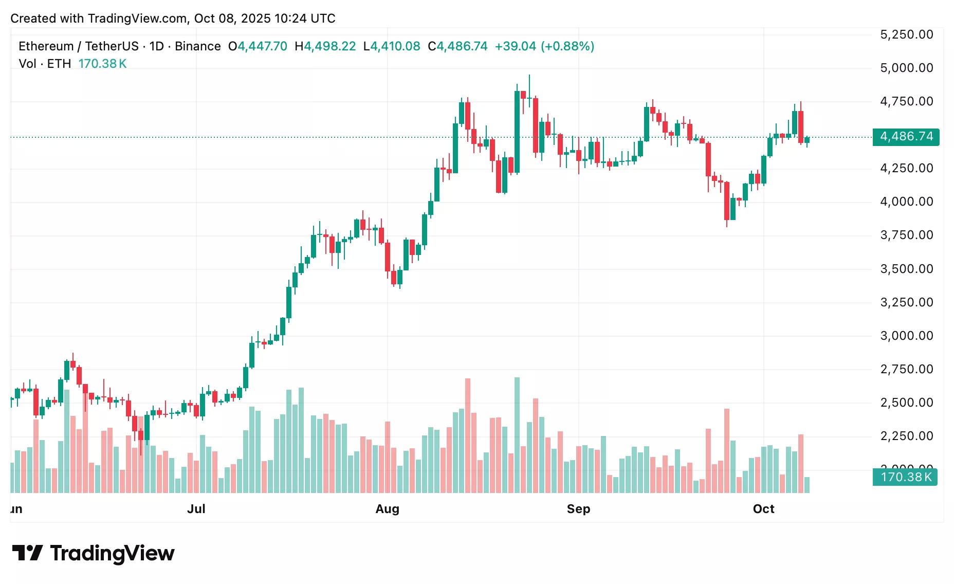 ETH价格分析: ETH稳定在4,450美元，预计看涨者将力争突破4,800美元